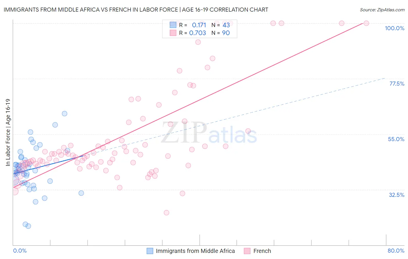 Immigrants from Middle Africa vs French In Labor Force | Age 16-19