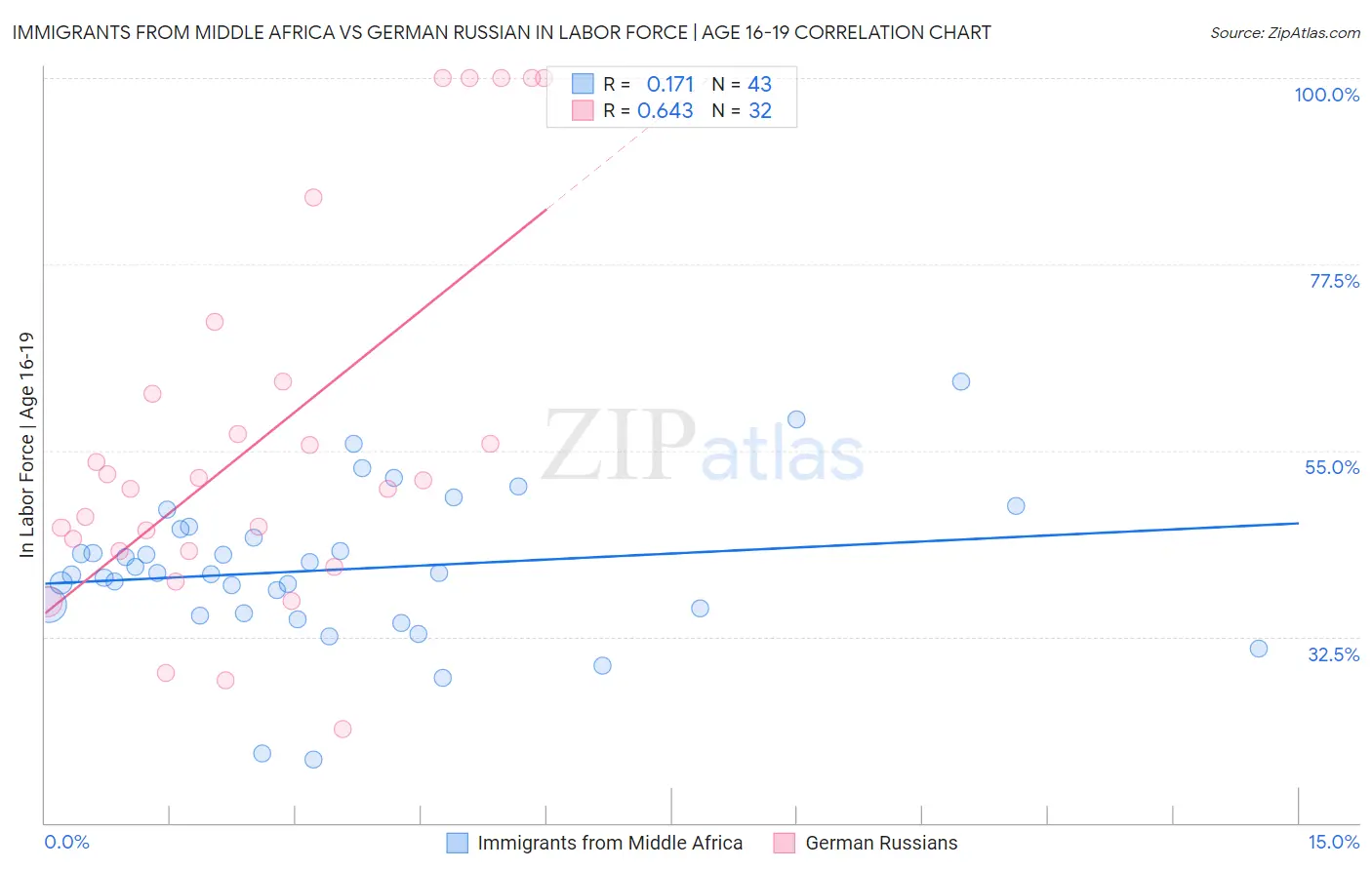 Immigrants from Middle Africa vs German Russian In Labor Force | Age 16-19