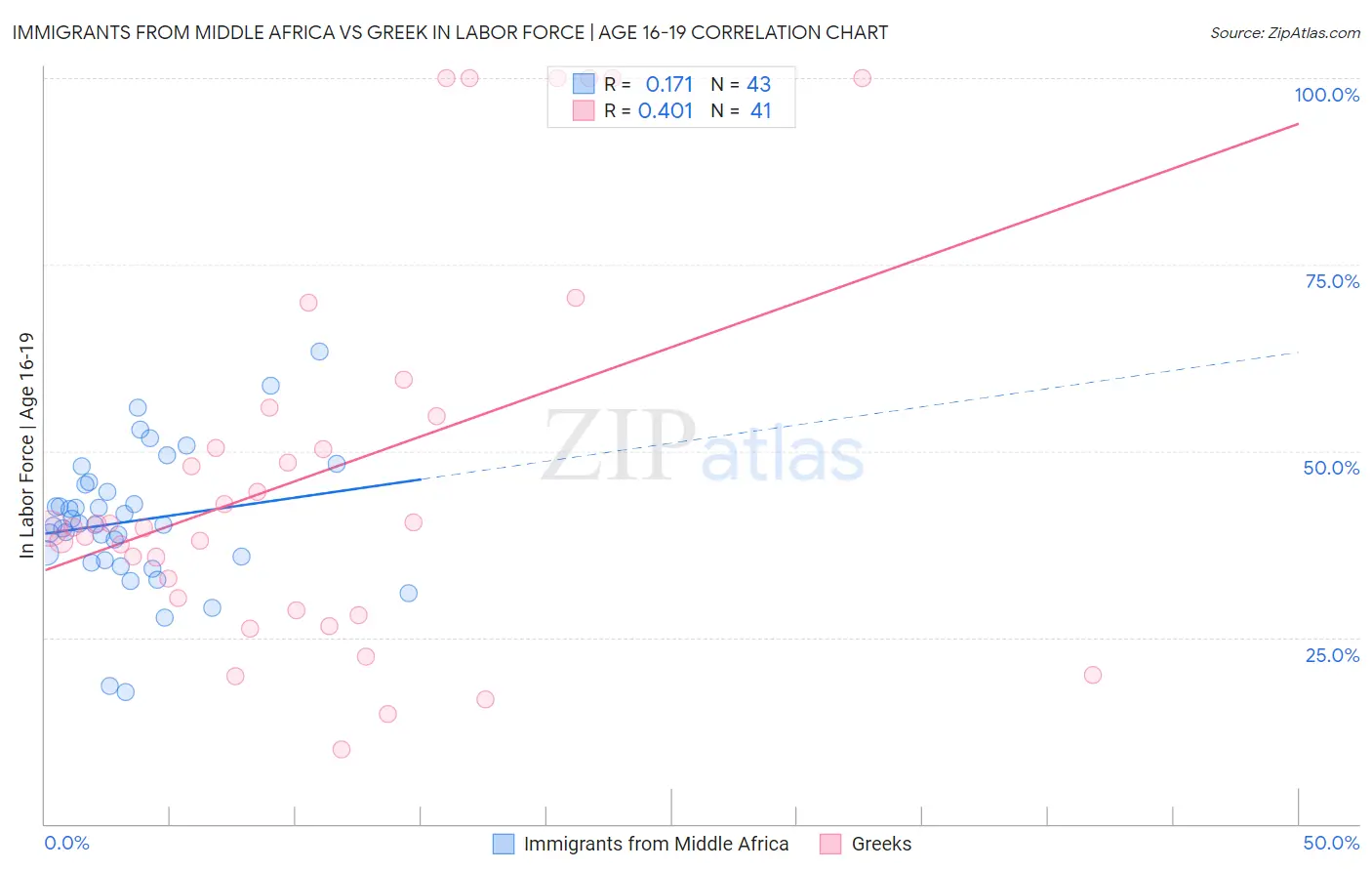 Immigrants from Middle Africa vs Greek In Labor Force | Age 16-19