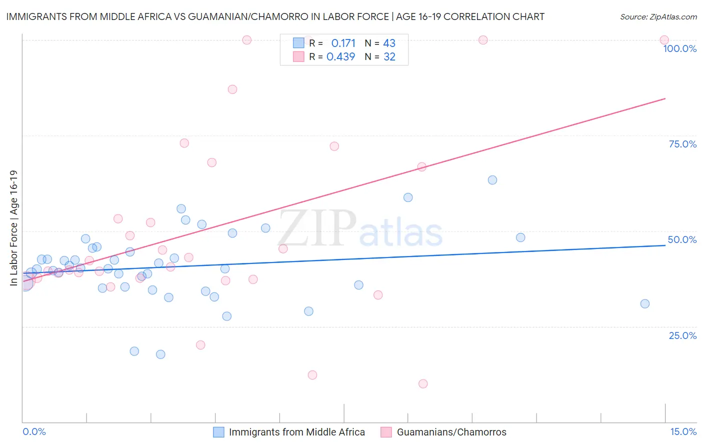 Immigrants from Middle Africa vs Guamanian/Chamorro In Labor Force | Age 16-19