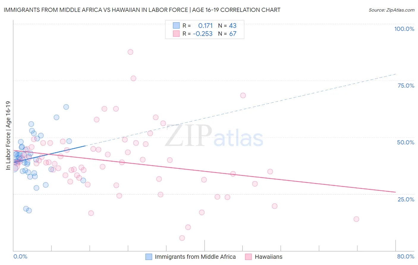 Immigrants from Middle Africa vs Hawaiian In Labor Force | Age 16-19