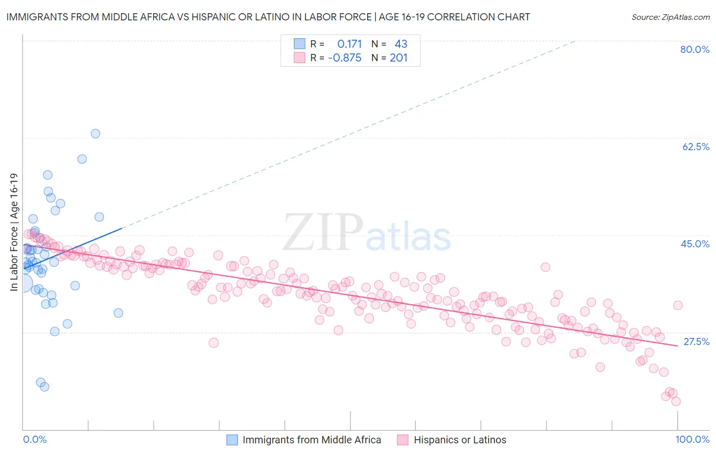Immigrants from Middle Africa vs Hispanic or Latino In Labor Force | Age 16-19