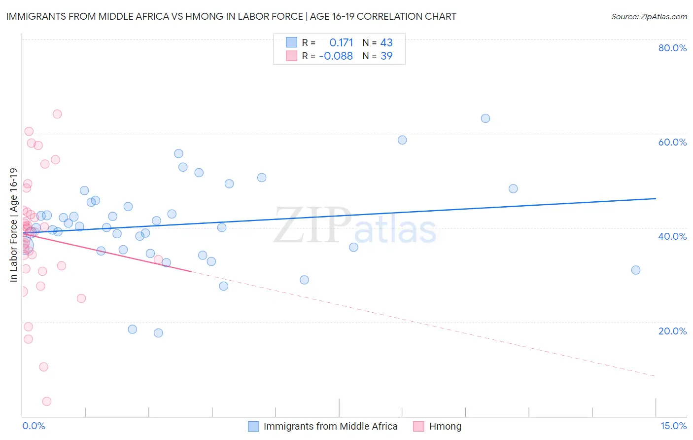 Immigrants from Middle Africa vs Hmong In Labor Force | Age 16-19
