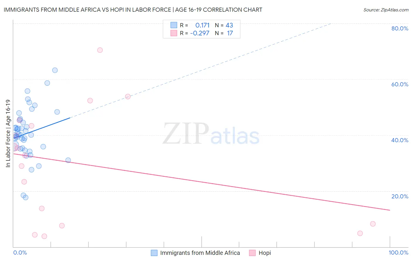 Immigrants from Middle Africa vs Hopi In Labor Force | Age 16-19