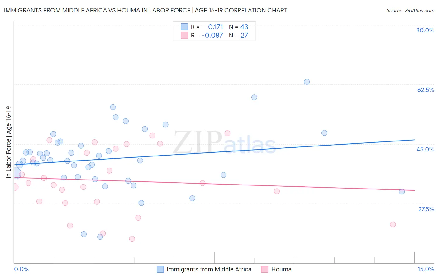 Immigrants from Middle Africa vs Houma In Labor Force | Age 16-19