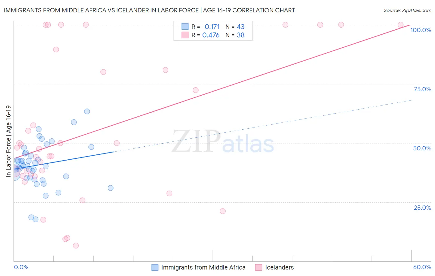 Immigrants from Middle Africa vs Icelander In Labor Force | Age 16-19