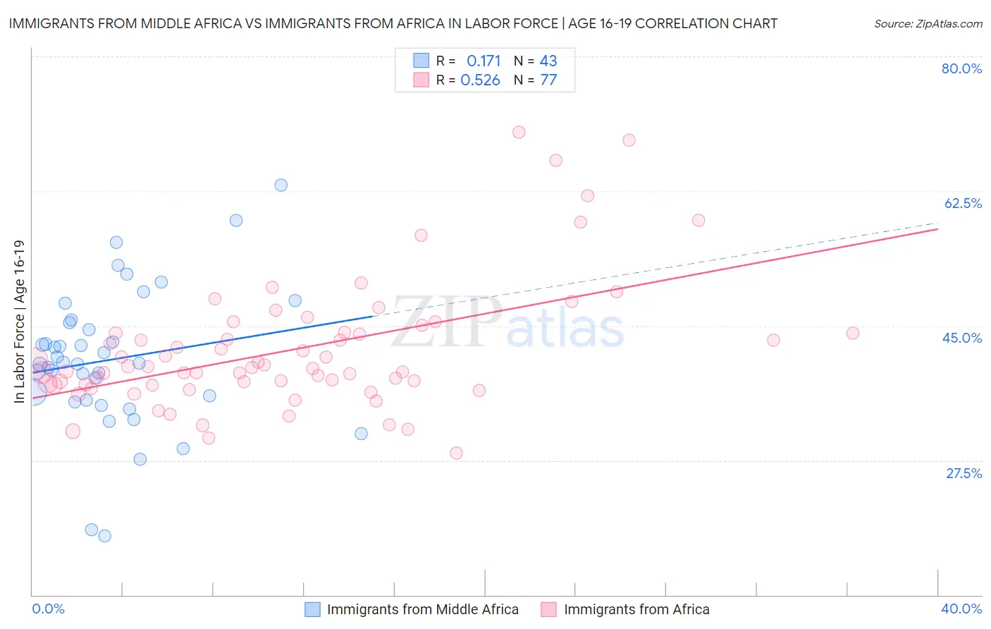 Immigrants from Middle Africa vs Immigrants from Africa In Labor Force | Age 16-19