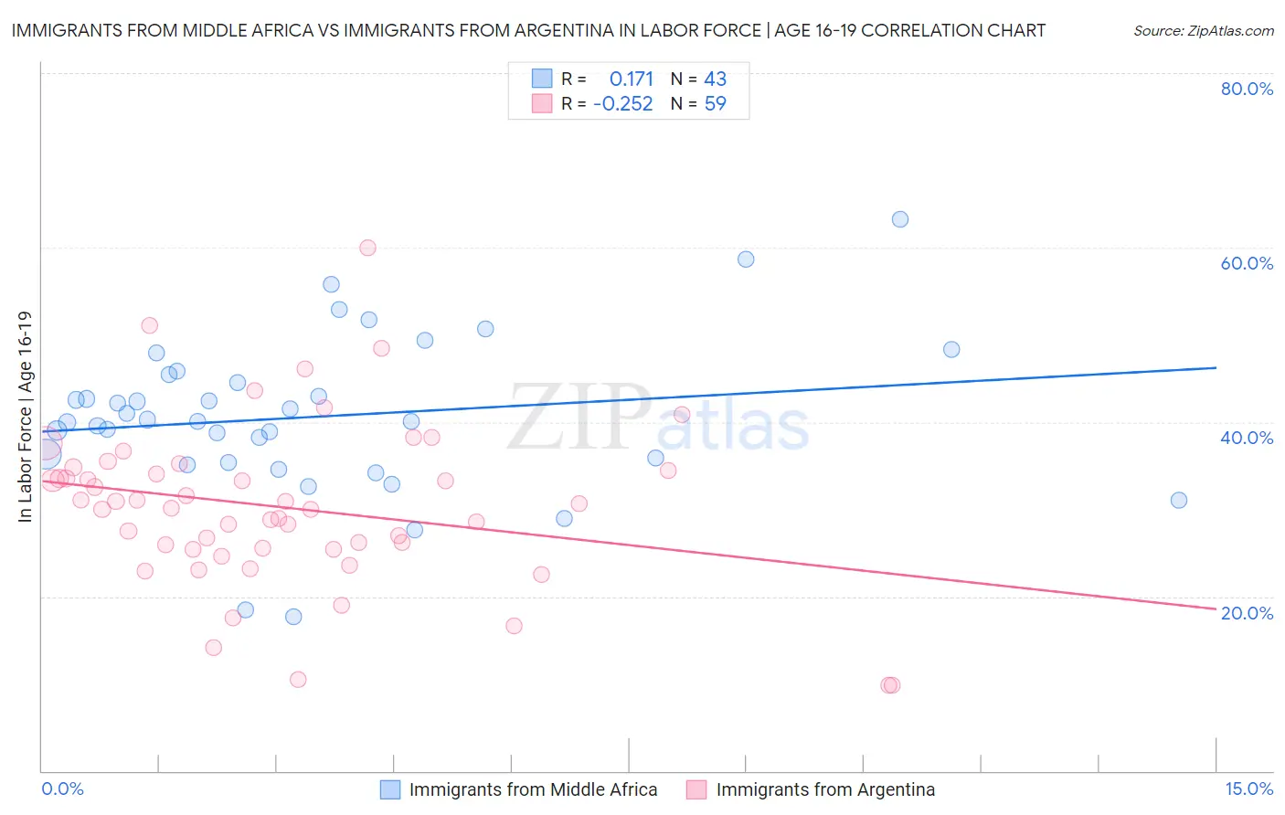 Immigrants from Middle Africa vs Immigrants from Argentina In Labor Force | Age 16-19