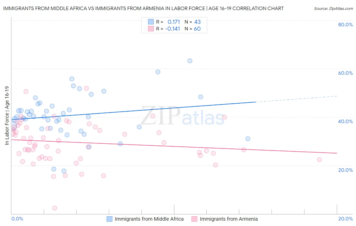 Immigrants from Middle Africa vs Immigrants from Armenia In Labor Force | Age 16-19