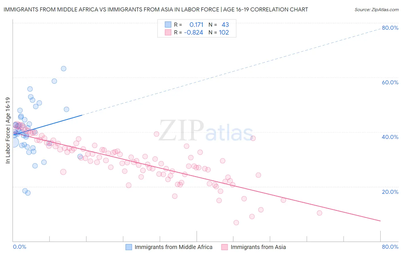 Immigrants from Middle Africa vs Immigrants from Asia In Labor Force | Age 16-19