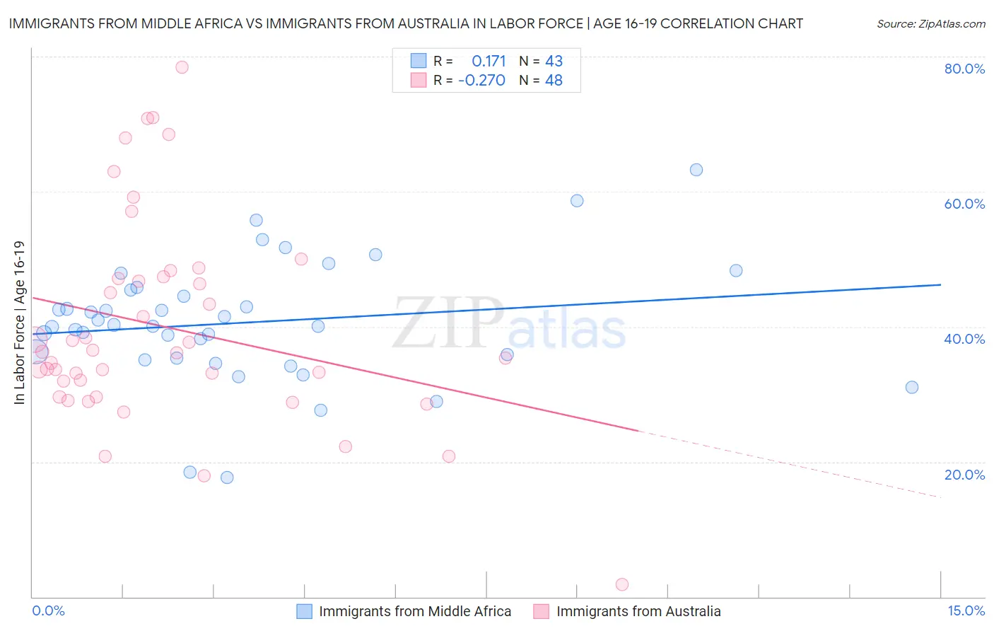 Immigrants from Middle Africa vs Immigrants from Australia In Labor Force | Age 16-19