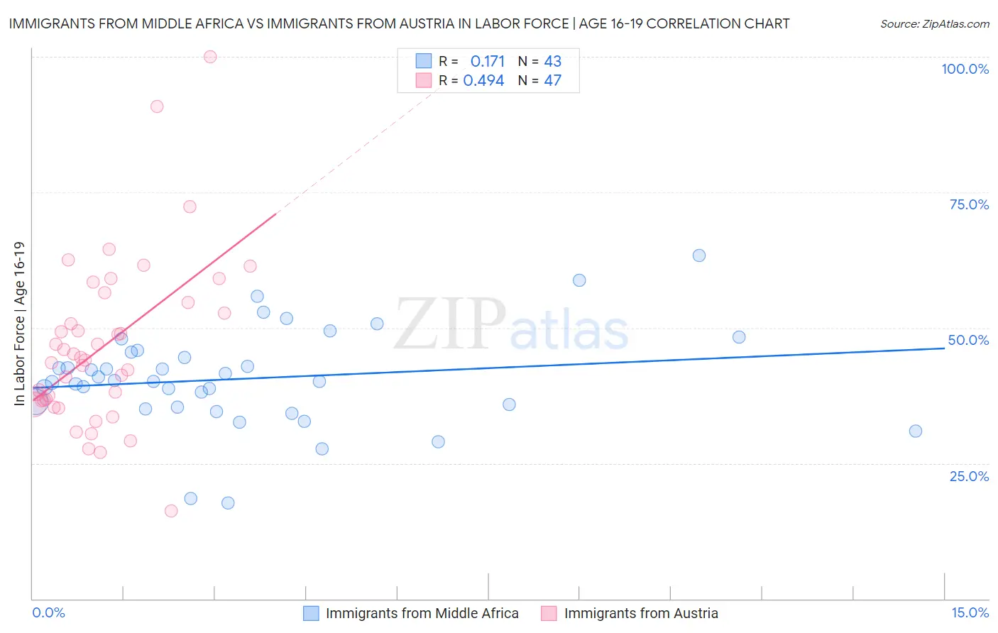 Immigrants from Middle Africa vs Immigrants from Austria In Labor Force | Age 16-19