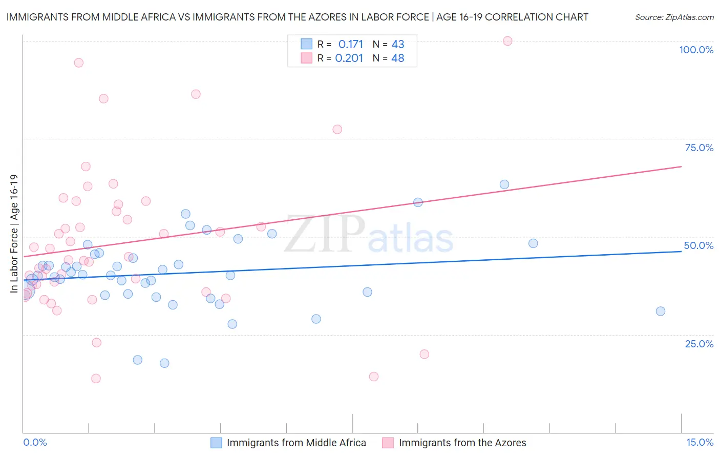 Immigrants from Middle Africa vs Immigrants from the Azores In Labor Force | Age 16-19