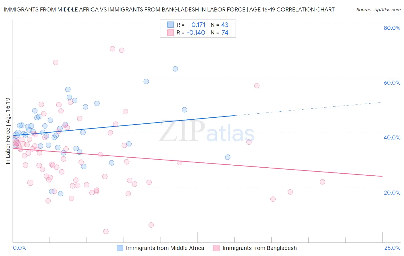 Immigrants from Middle Africa vs Immigrants from Bangladesh In Labor Force | Age 16-19