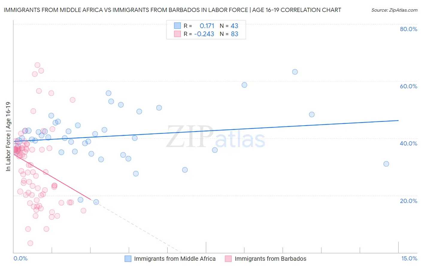 Immigrants from Middle Africa vs Immigrants from Barbados In Labor Force | Age 16-19
