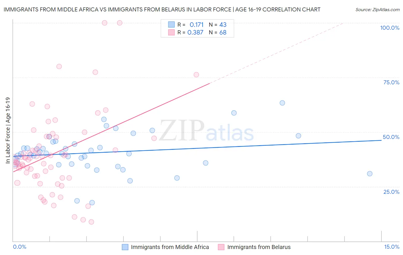 Immigrants from Middle Africa vs Immigrants from Belarus In Labor Force | Age 16-19