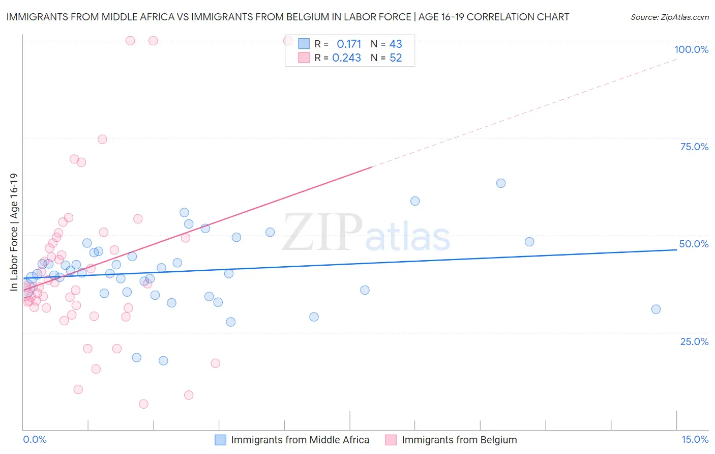 Immigrants from Middle Africa vs Immigrants from Belgium In Labor Force | Age 16-19