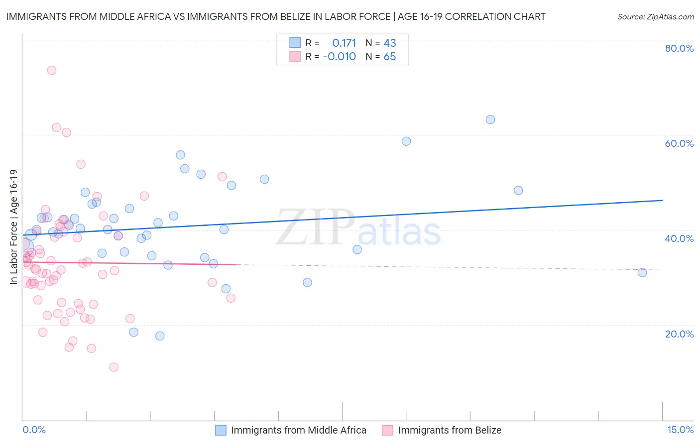 Immigrants from Middle Africa vs Immigrants from Belize In Labor Force | Age 16-19