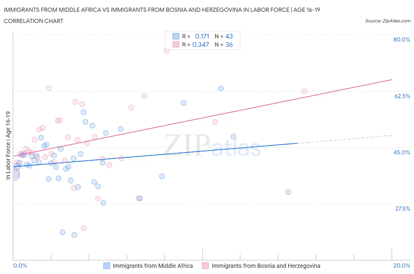 Immigrants from Middle Africa vs Immigrants from Bosnia and Herzegovina In Labor Force | Age 16-19