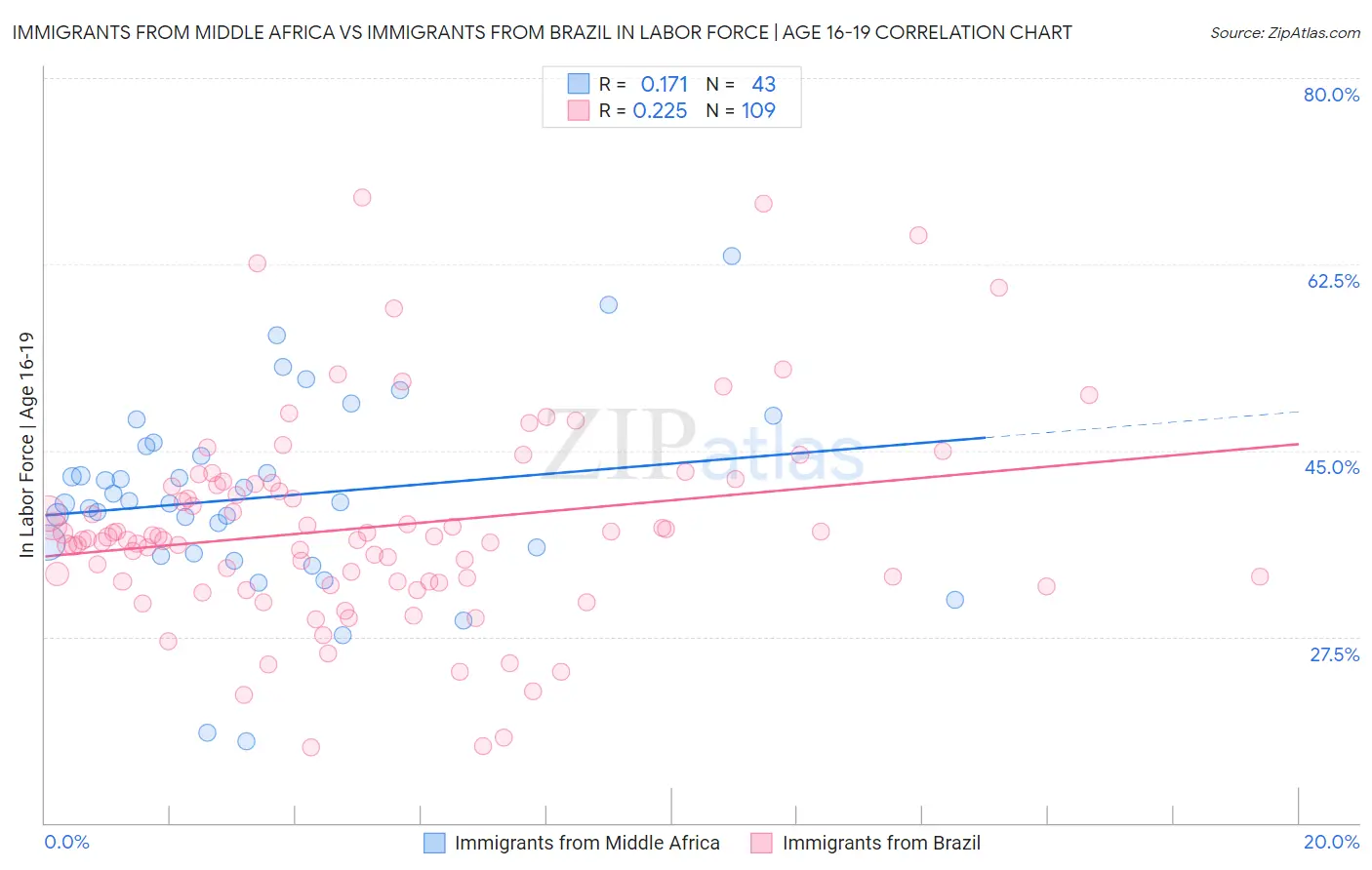 Immigrants from Middle Africa vs Immigrants from Brazil In Labor Force | Age 16-19