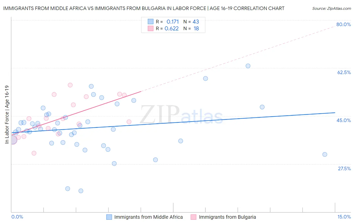 Immigrants from Middle Africa vs Immigrants from Bulgaria In Labor Force | Age 16-19