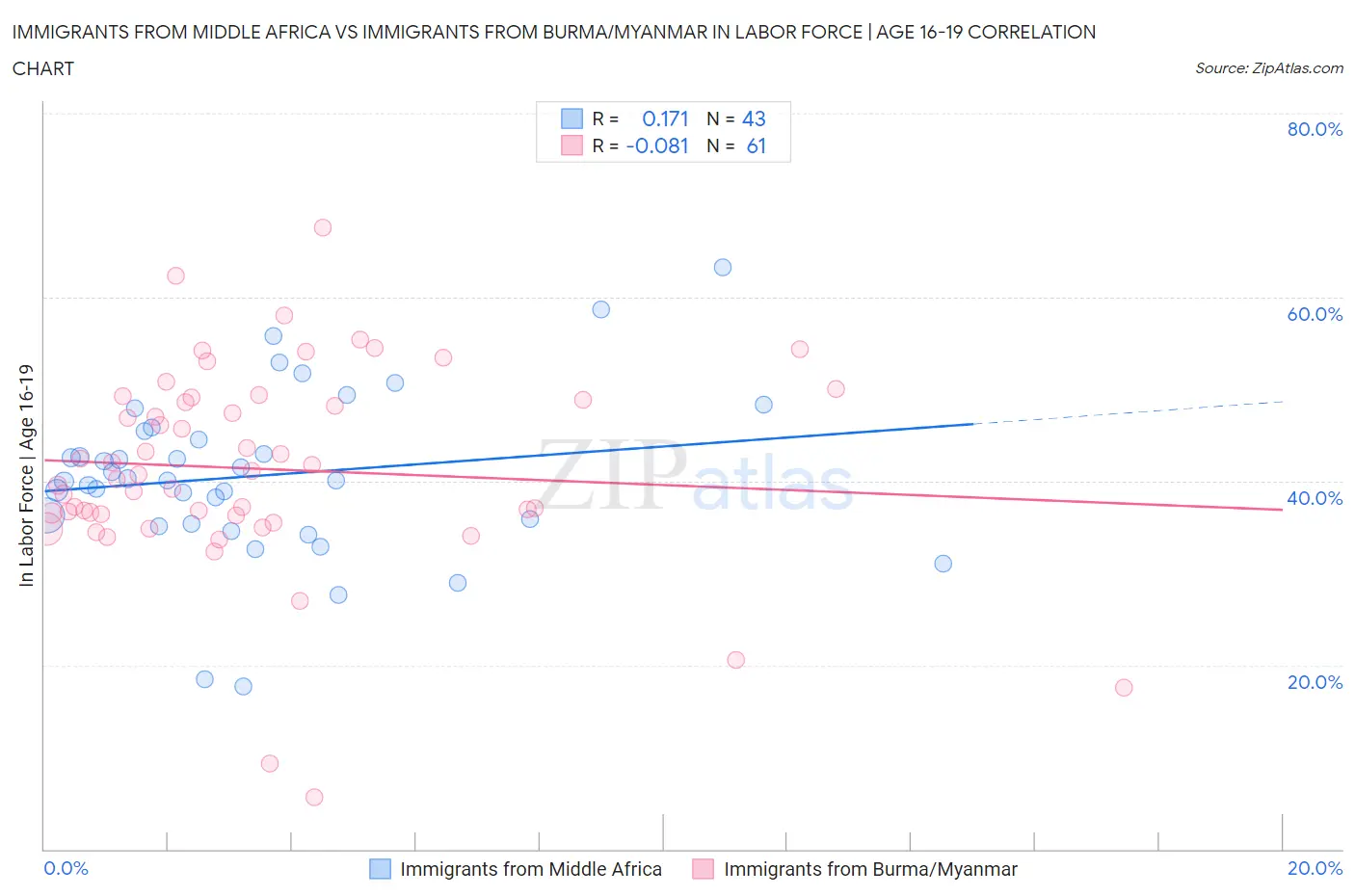 Immigrants from Middle Africa vs Immigrants from Burma/Myanmar In Labor Force | Age 16-19