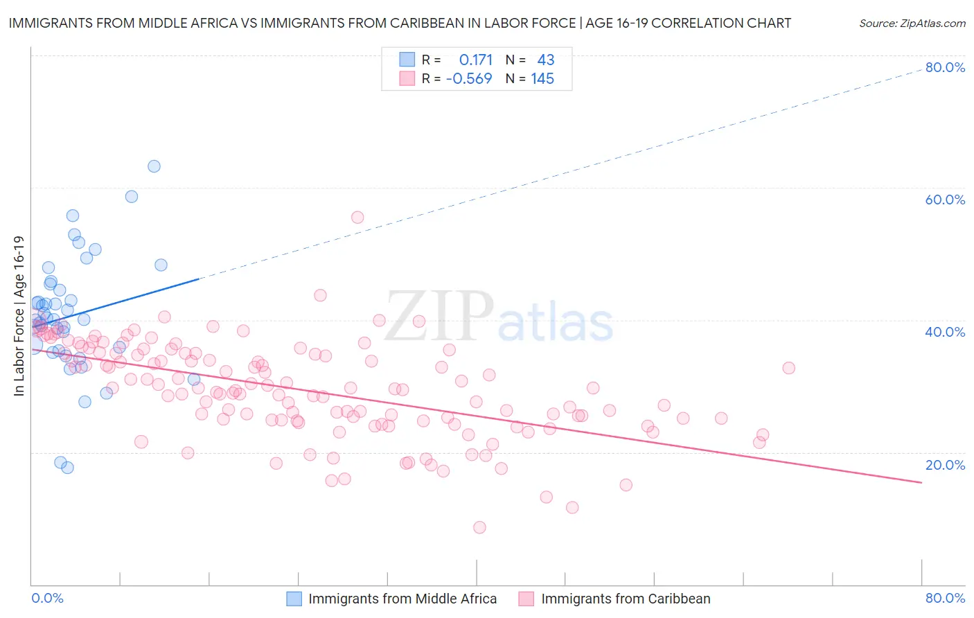 Immigrants from Middle Africa vs Immigrants from Caribbean In Labor Force | Age 16-19