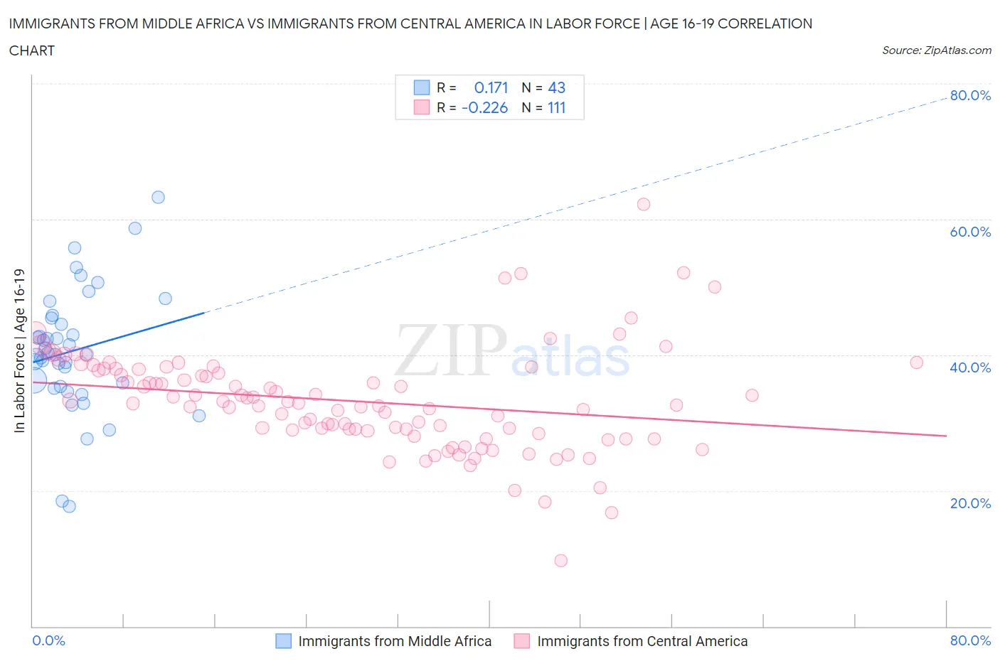Immigrants from Middle Africa vs Immigrants from Central America In Labor Force | Age 16-19