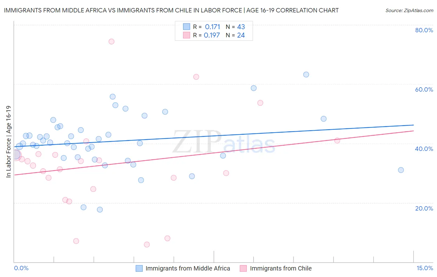 Immigrants from Middle Africa vs Immigrants from Chile In Labor Force | Age 16-19