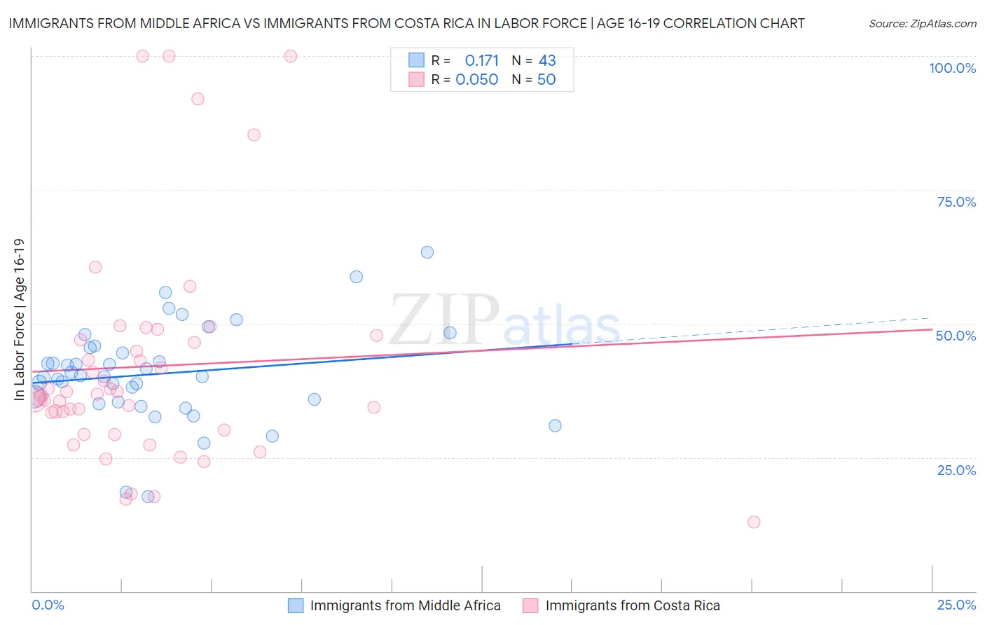 Immigrants from Middle Africa vs Immigrants from Costa Rica In Labor Force | Age 16-19