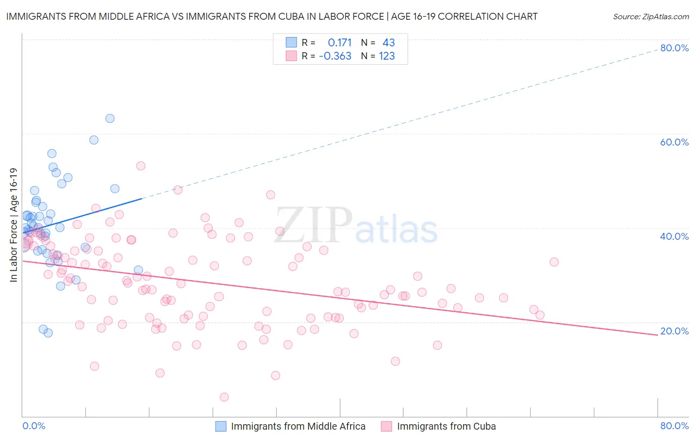 Immigrants from Middle Africa vs Immigrants from Cuba In Labor Force | Age 16-19