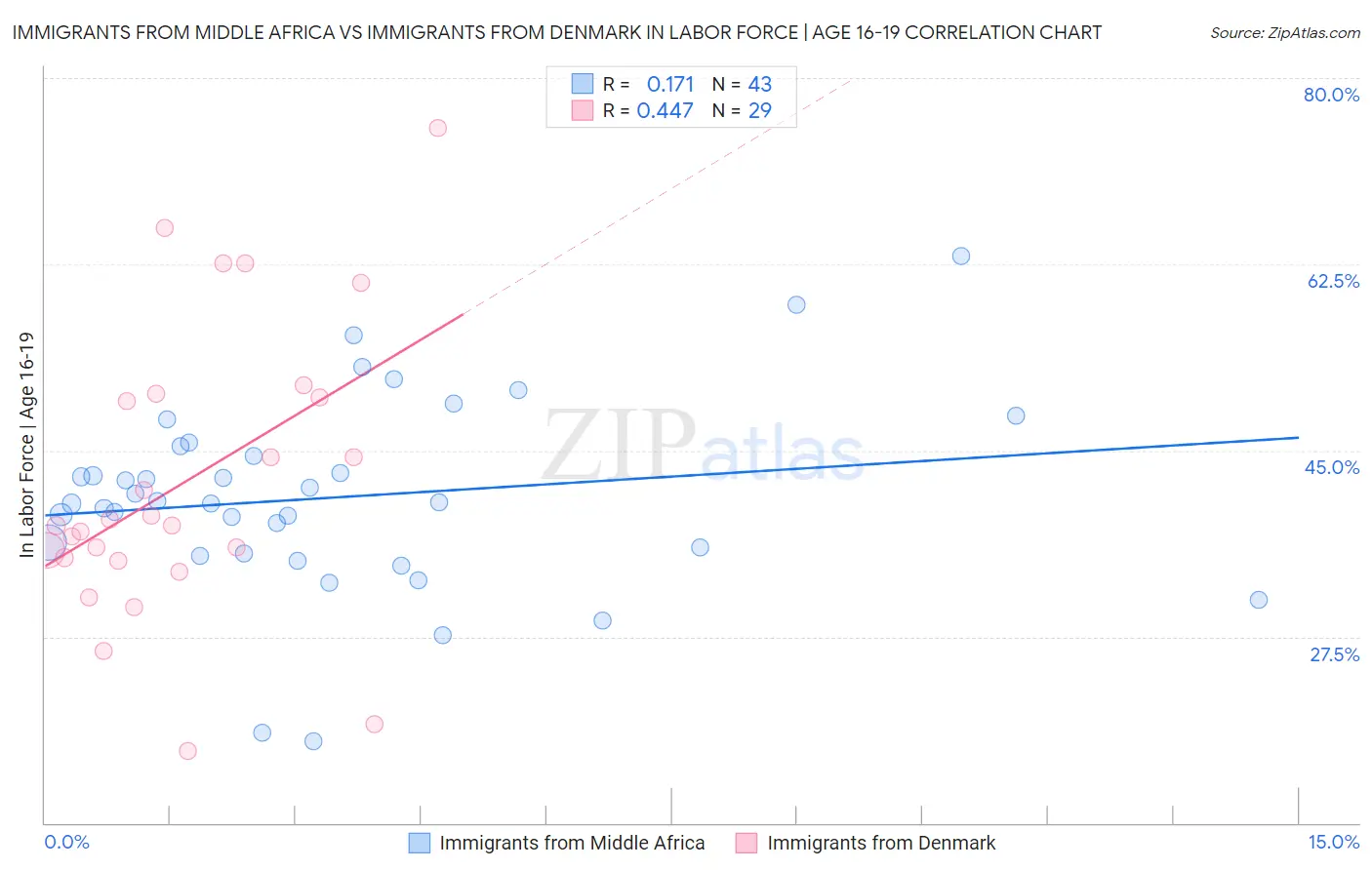 Immigrants from Middle Africa vs Immigrants from Denmark In Labor Force | Age 16-19