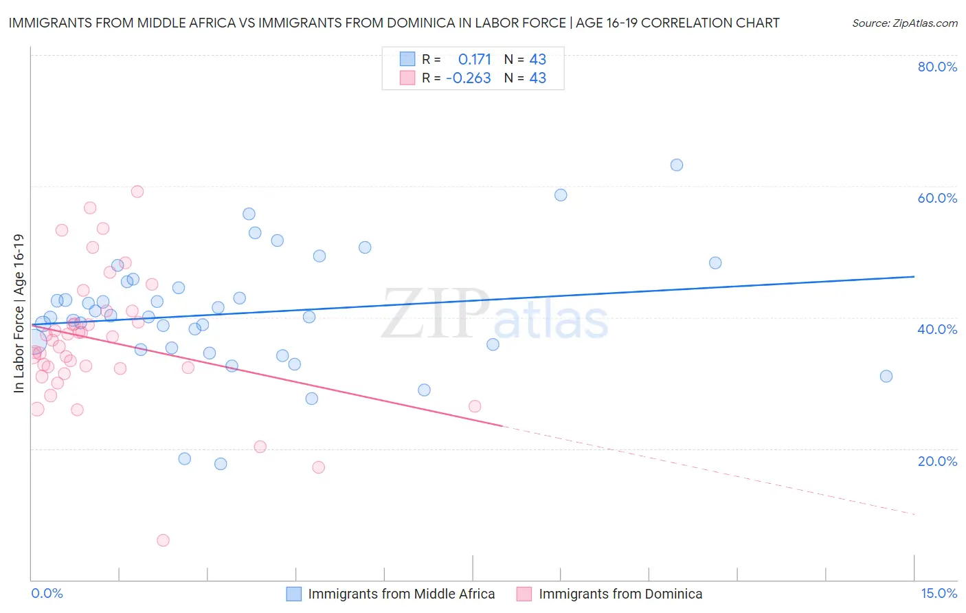 Immigrants from Middle Africa vs Immigrants from Dominica In Labor Force | Age 16-19