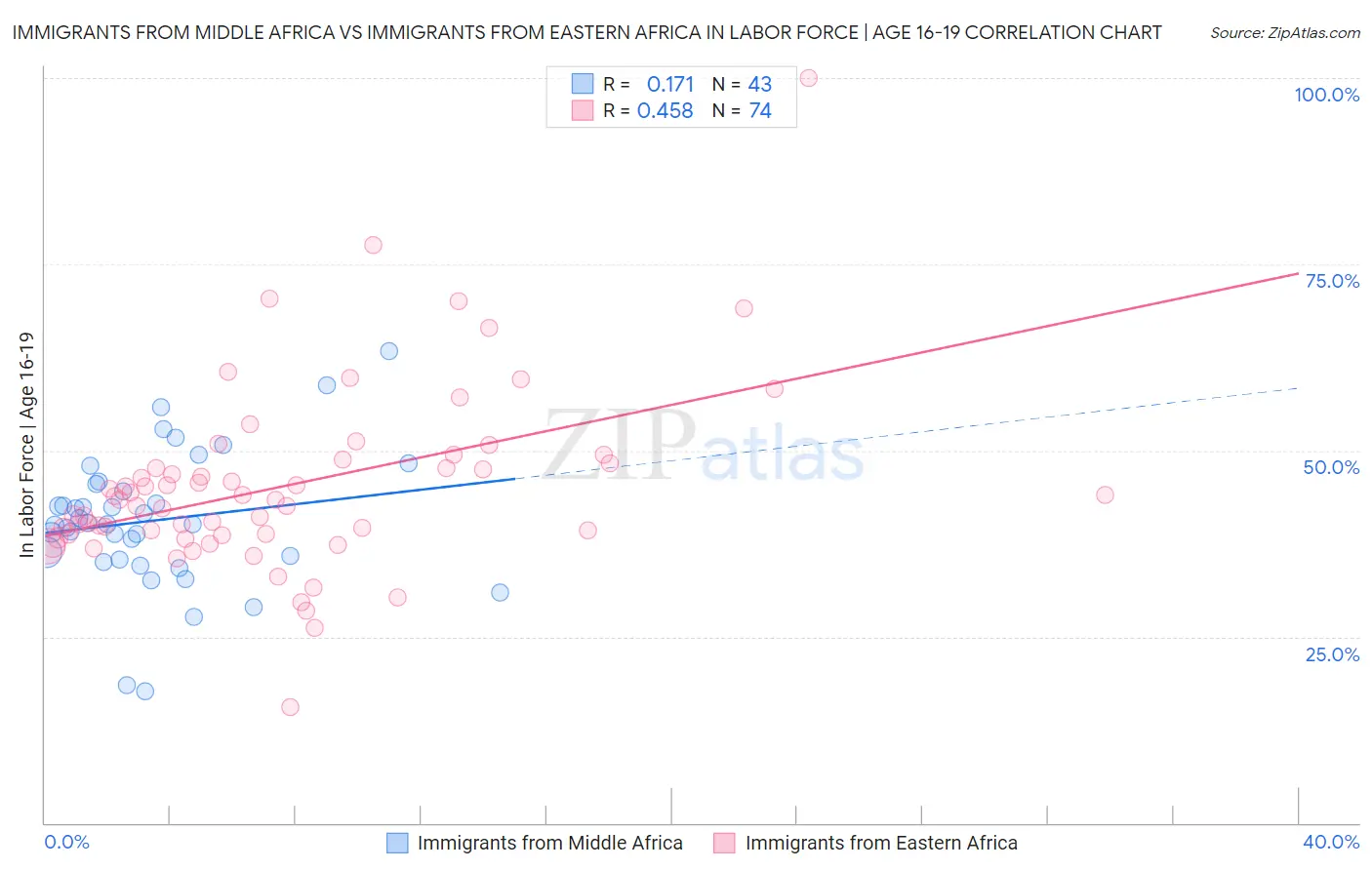 Immigrants from Middle Africa vs Immigrants from Eastern Africa In Labor Force | Age 16-19