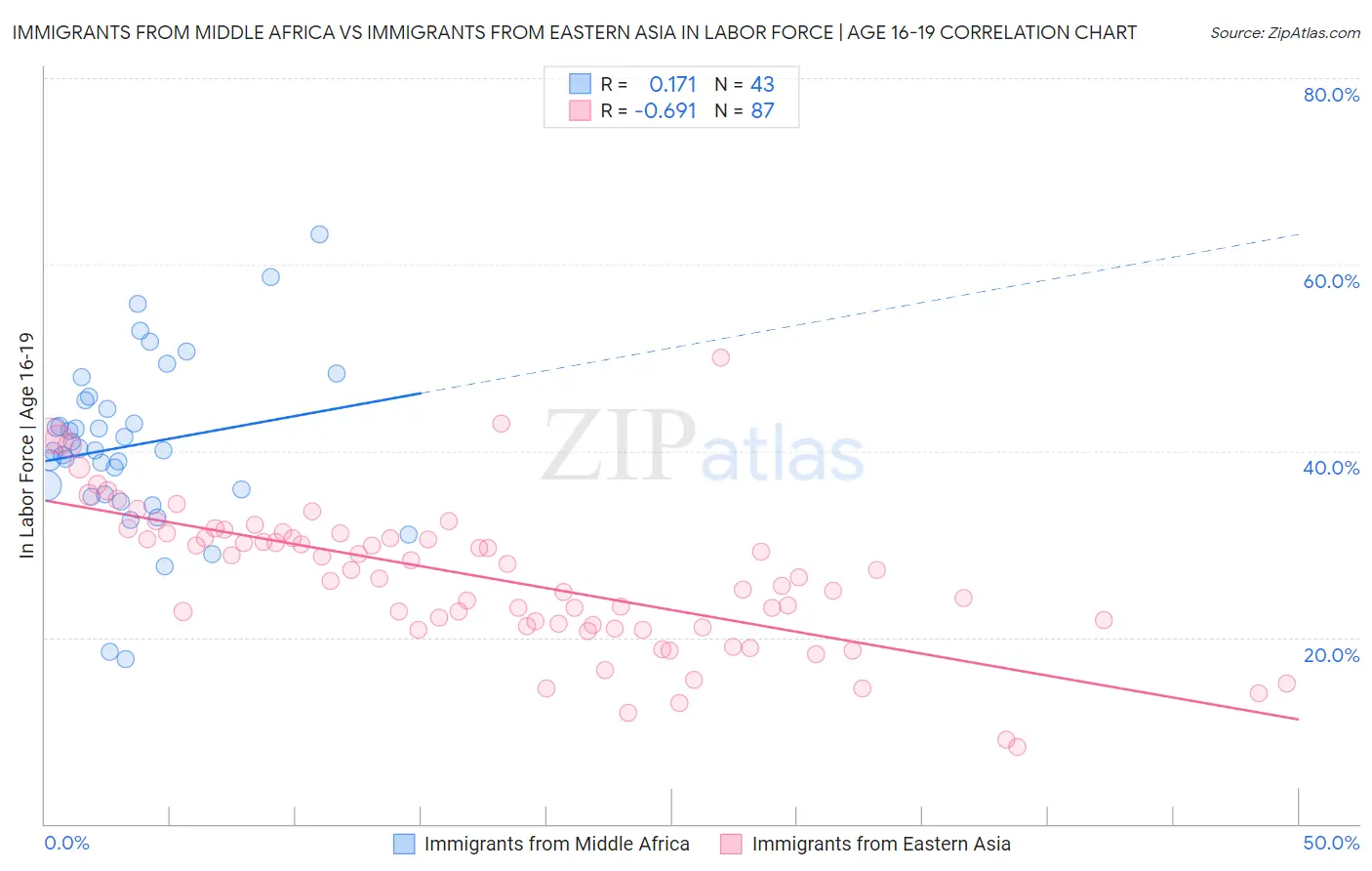Immigrants from Middle Africa vs Immigrants from Eastern Asia In Labor Force | Age 16-19