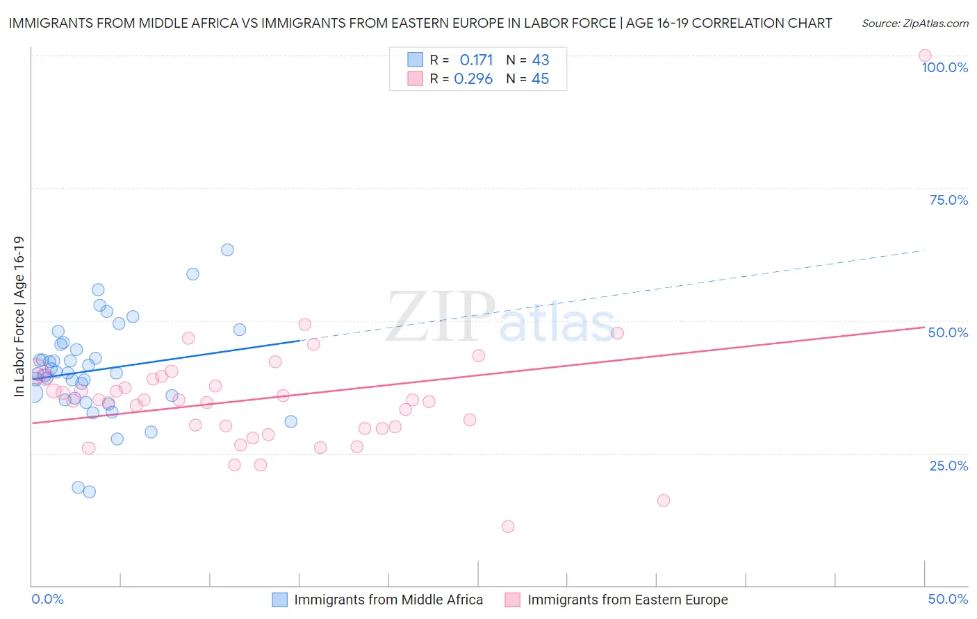 Immigrants from Middle Africa vs Immigrants from Eastern Europe In Labor Force | Age 16-19