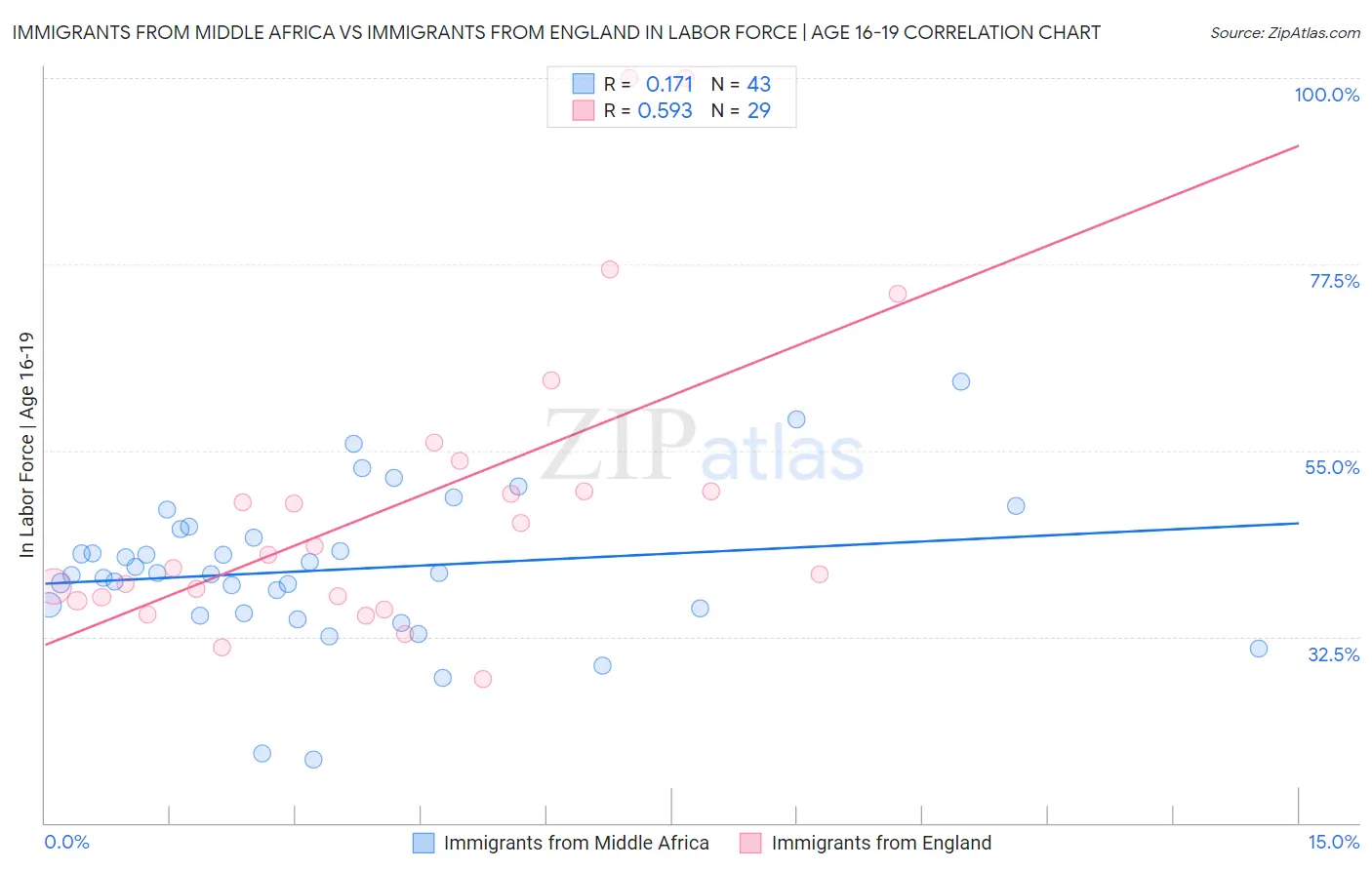 Immigrants from Middle Africa vs Immigrants from England In Labor Force | Age 16-19