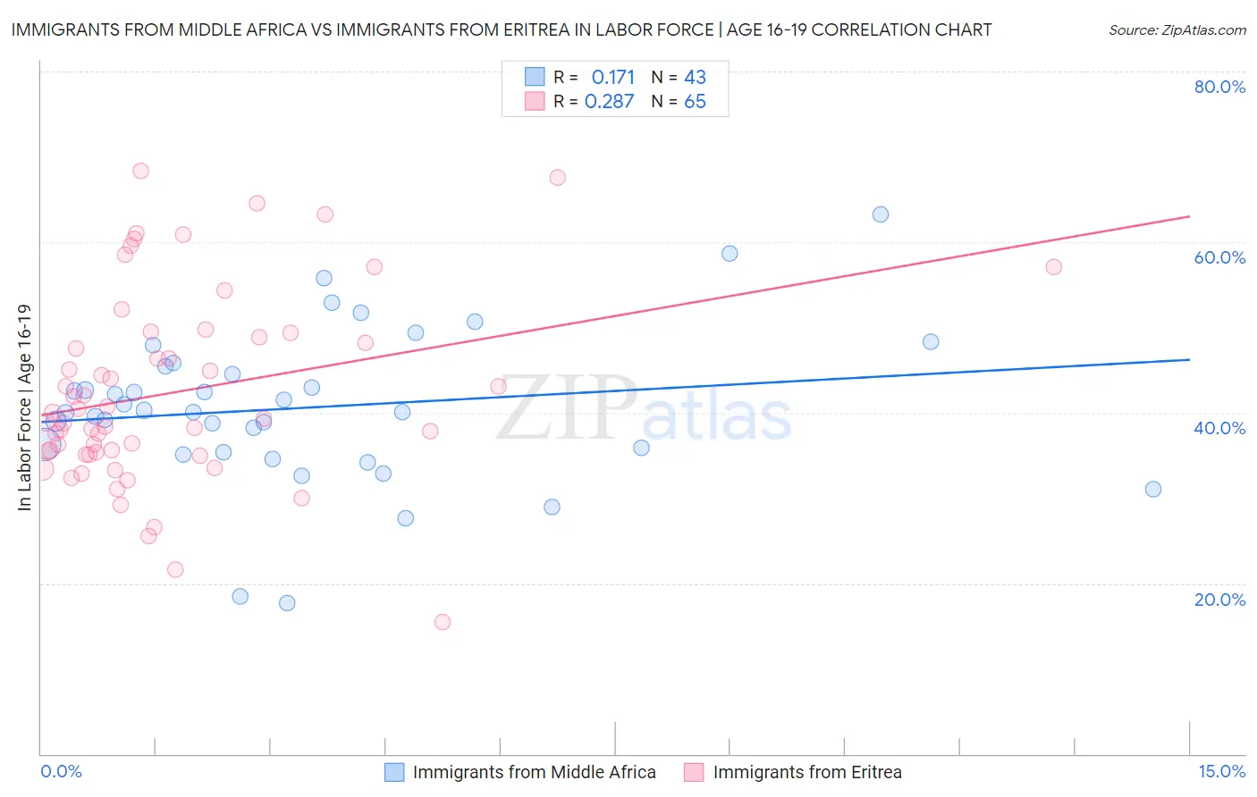 Immigrants from Middle Africa vs Immigrants from Eritrea In Labor Force | Age 16-19