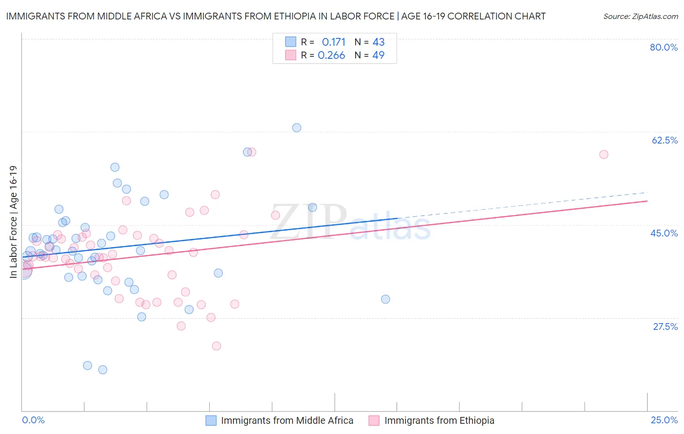 Immigrants from Middle Africa vs Immigrants from Ethiopia In Labor Force | Age 16-19
