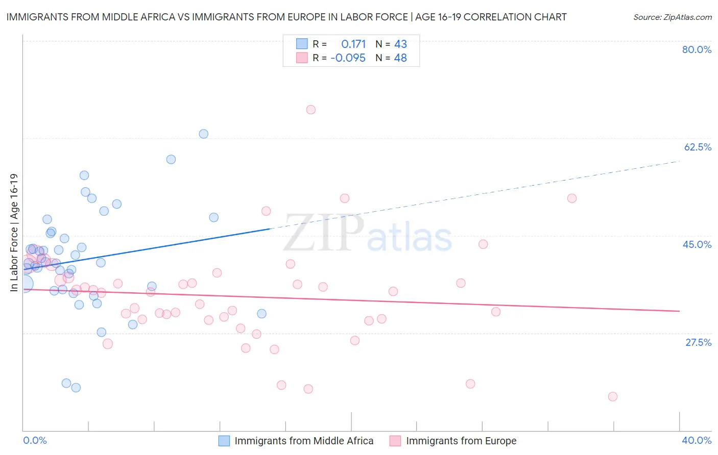 Immigrants from Middle Africa vs Immigrants from Europe In Labor Force | Age 16-19