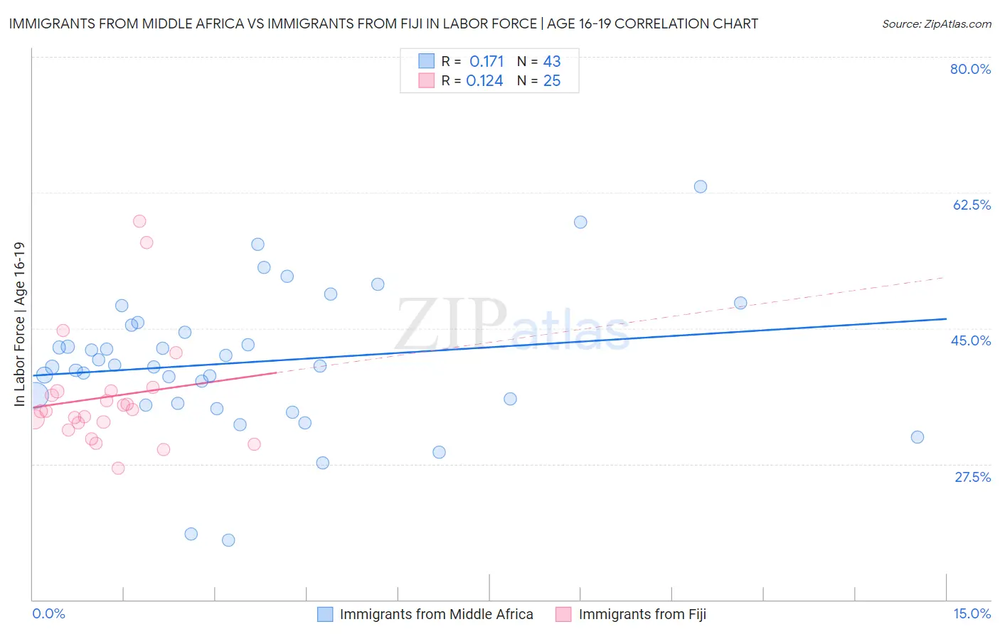 Immigrants from Middle Africa vs Immigrants from Fiji In Labor Force | Age 16-19