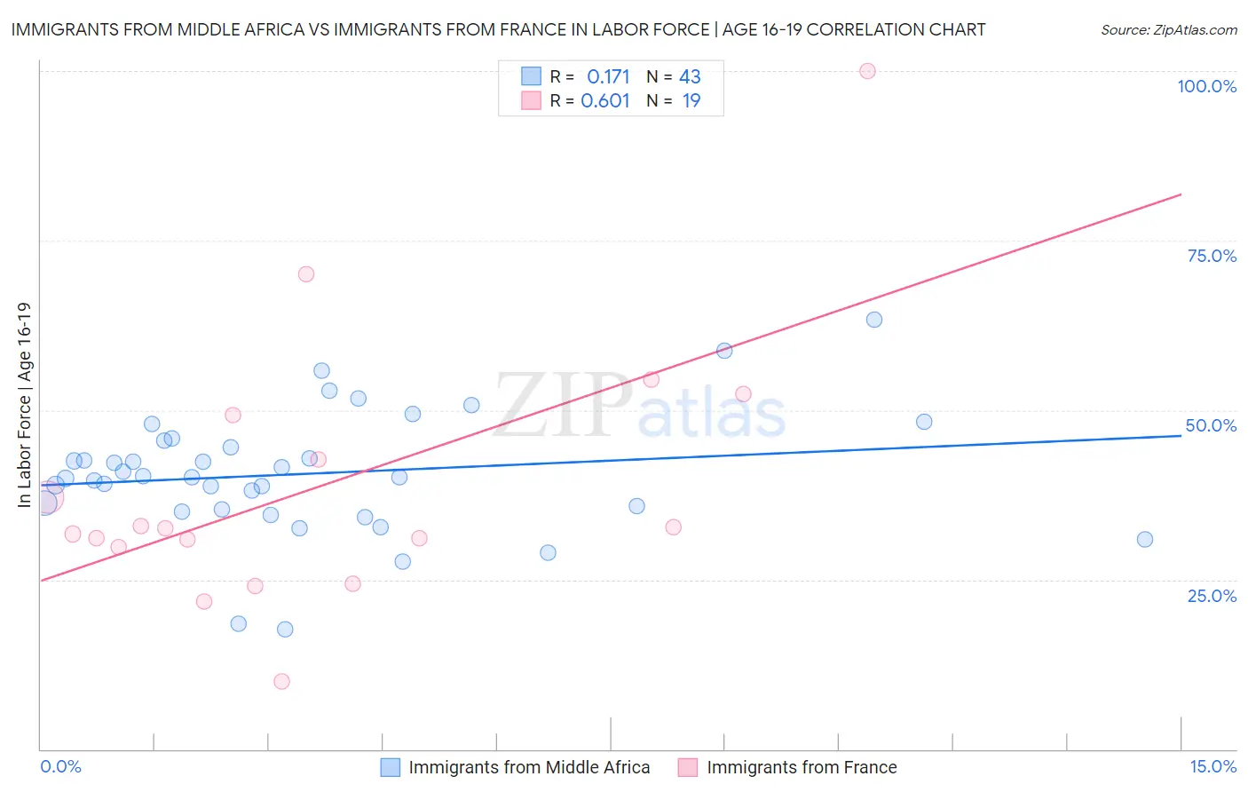 Immigrants from Middle Africa vs Immigrants from France In Labor Force | Age 16-19