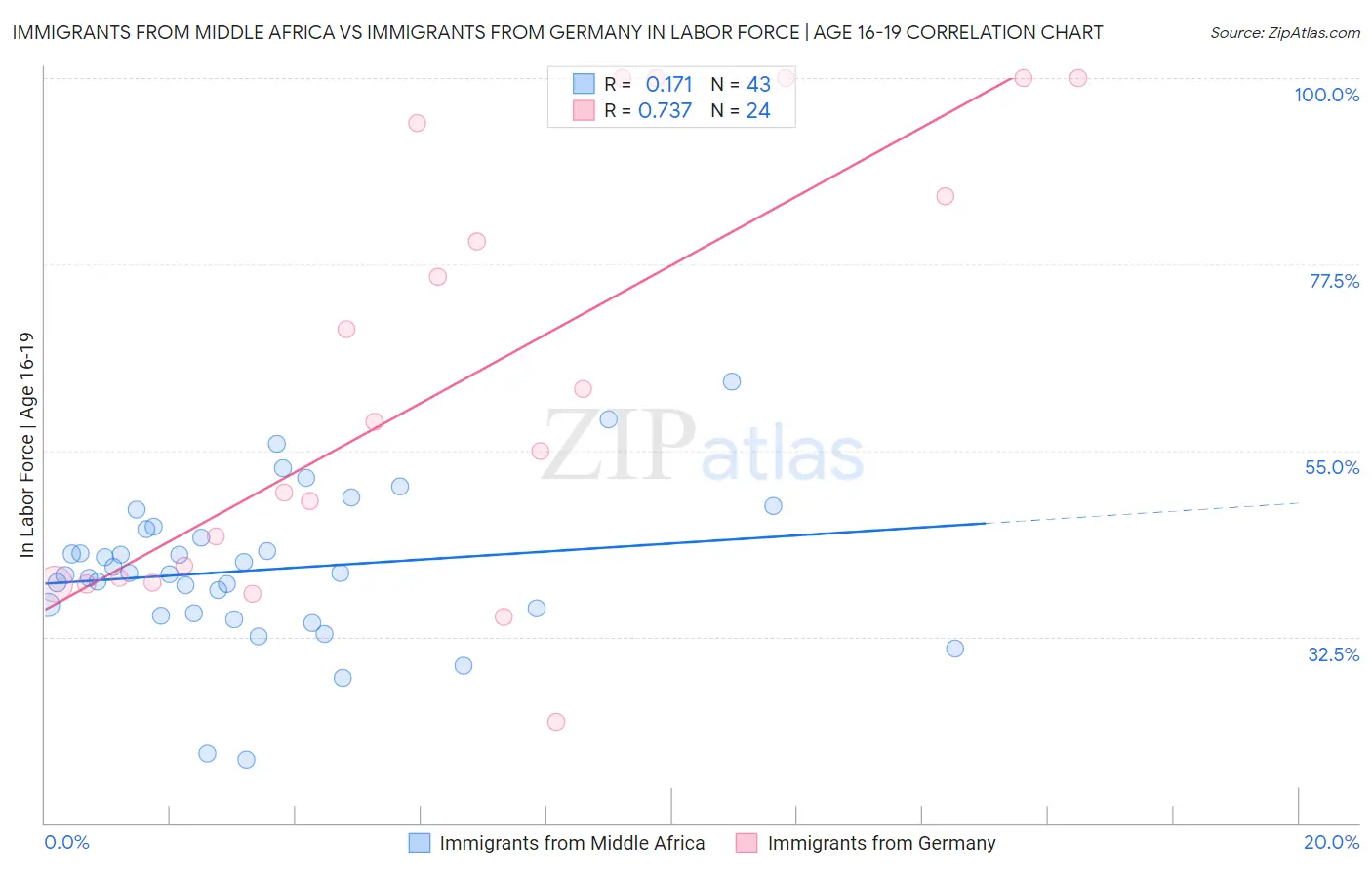 Immigrants from Middle Africa vs Immigrants from Germany In Labor Force | Age 16-19
