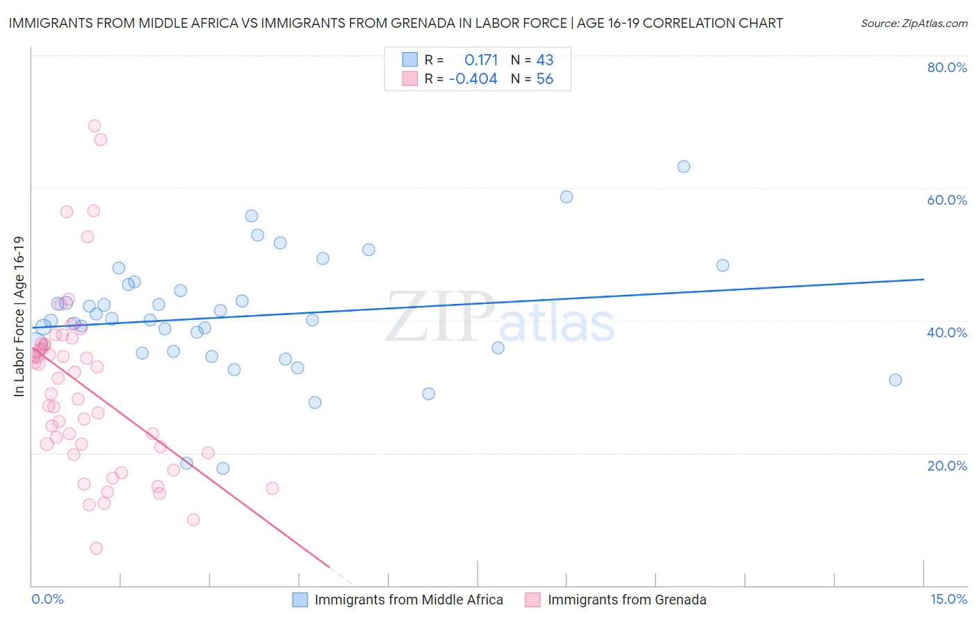 Immigrants from Middle Africa vs Immigrants from Grenada In Labor Force | Age 16-19