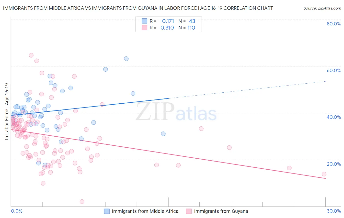 Immigrants from Middle Africa vs Immigrants from Guyana In Labor Force | Age 16-19
