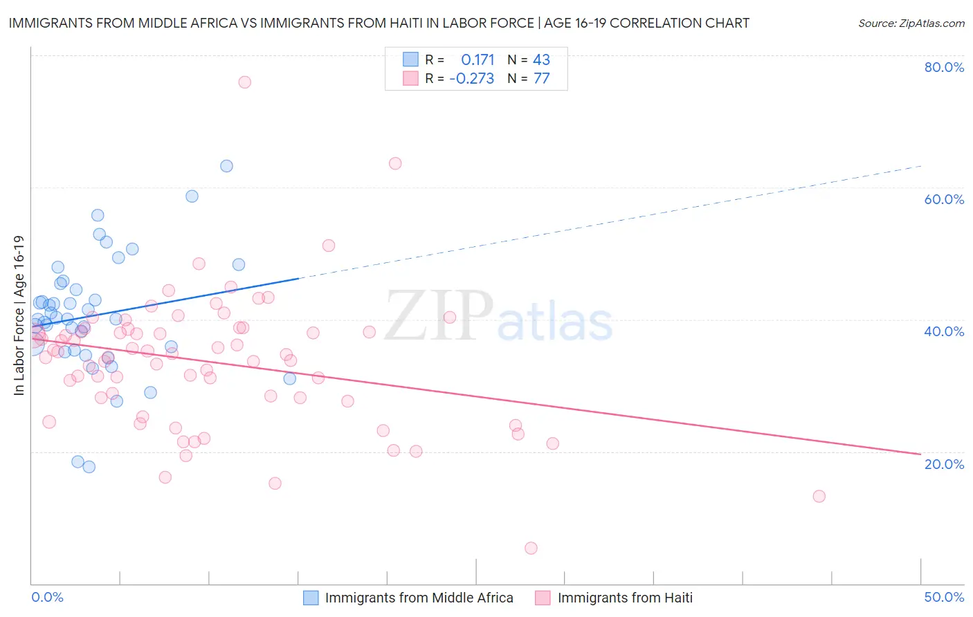 Immigrants from Middle Africa vs Immigrants from Haiti In Labor Force | Age 16-19