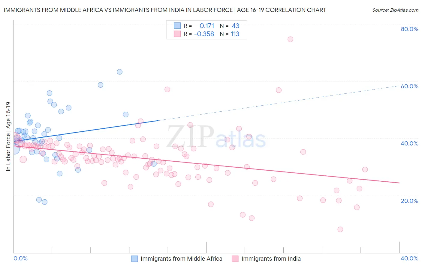 Immigrants from Middle Africa vs Immigrants from India In Labor Force | Age 16-19