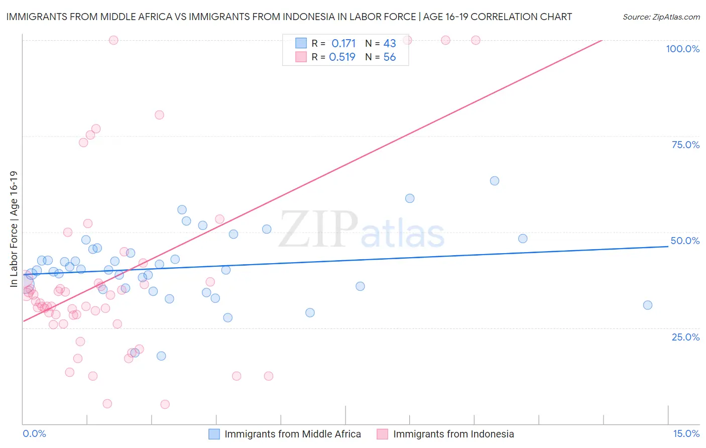 Immigrants from Middle Africa vs Immigrants from Indonesia In Labor Force | Age 16-19