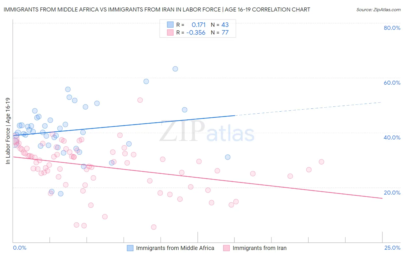 Immigrants from Middle Africa vs Immigrants from Iran In Labor Force | Age 16-19