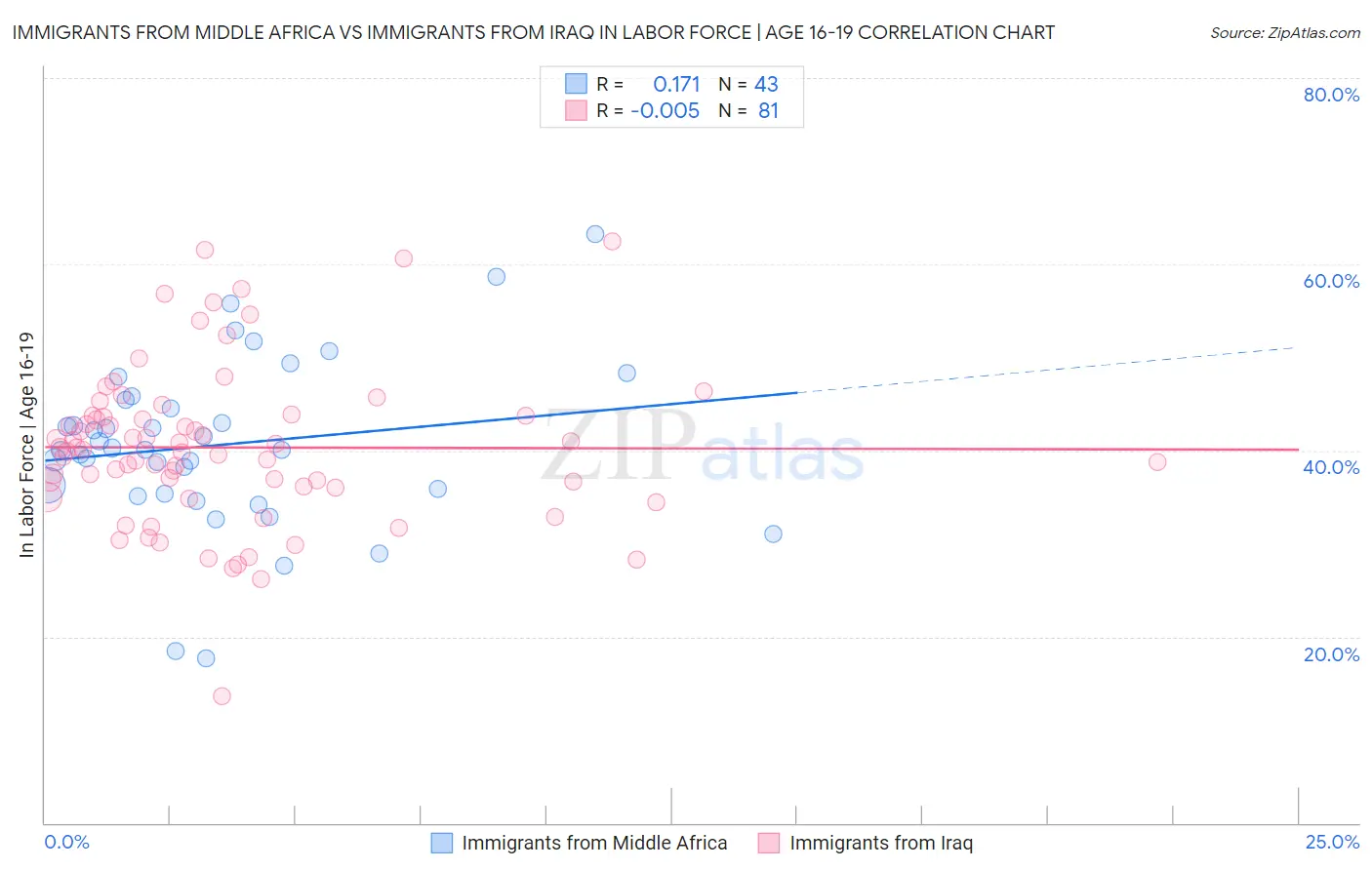 Immigrants from Middle Africa vs Immigrants from Iraq In Labor Force | Age 16-19